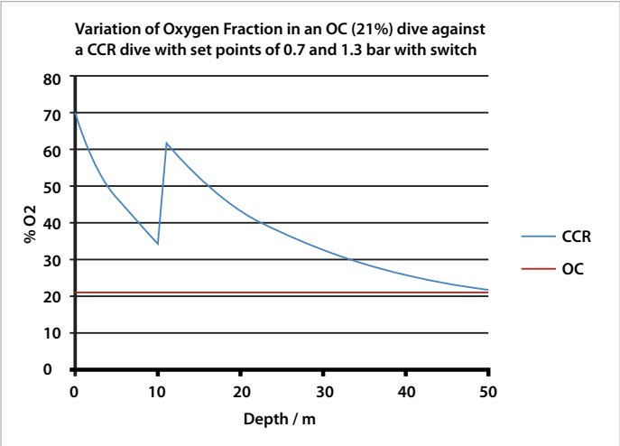 使用OC和CCR潜水时，氧气的百分比变化说明了气体在恒定PO2时的变化.png